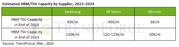 Hbm Supply Growth Estimated At 260 In 2024 Consumes 14 Of The Dram Industry 5336