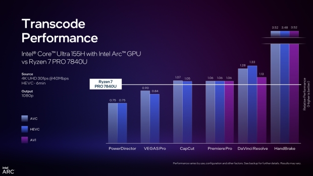 Intel Core Ultra 155H contro AMD Ryzen 7 PRO 7840U., credito immagine: Intel.