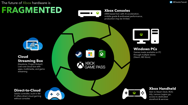 Xbox 하드웨어의 미래에 대한 개인적인 예측입니다. 