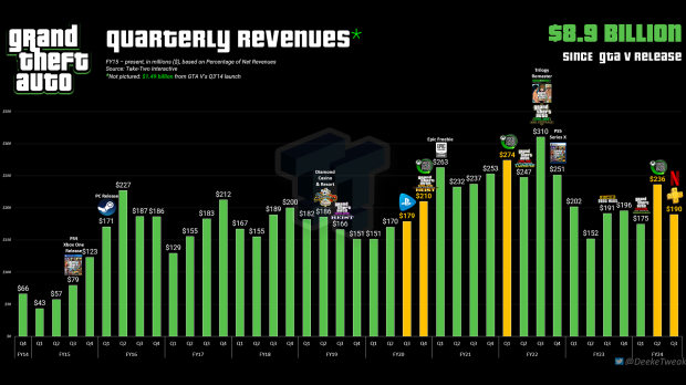 GTA franchise revenues hit an all-time quarterly peak with the trilogy remaster release.