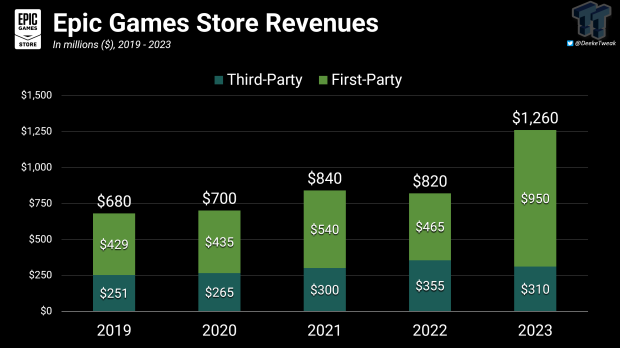Epic Games mobile store could significantly boost revenues, increase profitability odds 2023
