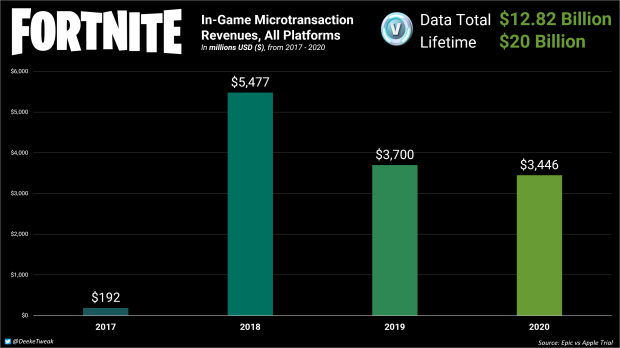 Epic Games mobile store could significantly boost revenues, increase profitability odds 2