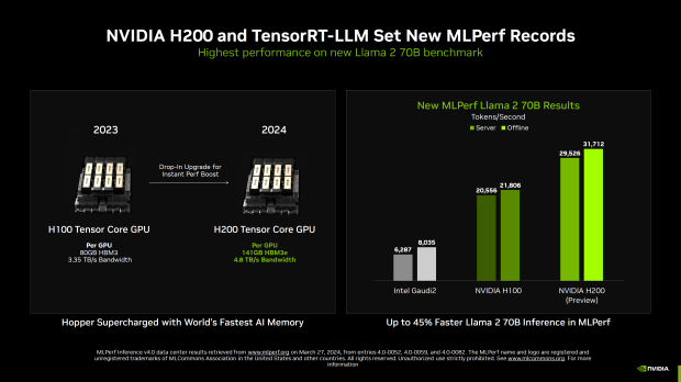 NVIDIA の新しい Hopper H200 AI GPU テスト: MLPerf 4.0 の結果で TensorRT-LLM を使用した GenAI が 3 倍高速化 2015