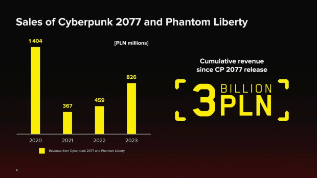 『サイバーパンク 2077』は発売以来 7 億 5,000 万ドル以上の収益を上げています 3