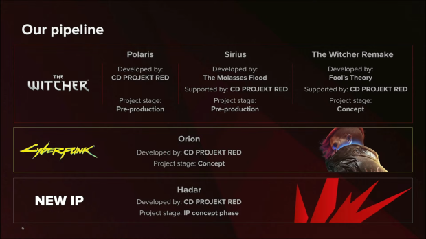 CD Projekt « bien préparé à financer de nouveaux jeux » avec un trésor de 326 millions de dollars 1