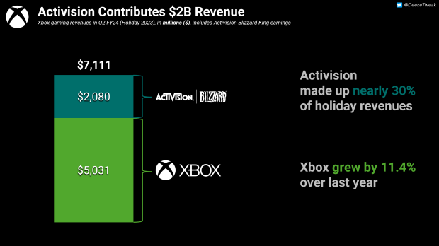 Xbox Is A Profitable And Growing Business Microsoft Gaming Ceo Phil Spencer Says 3801