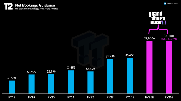 L'achat de Gearbox pourrait modifier considérablement le pipeline et les prévisions de revenus de Take-Two pour l'exercice 25 63