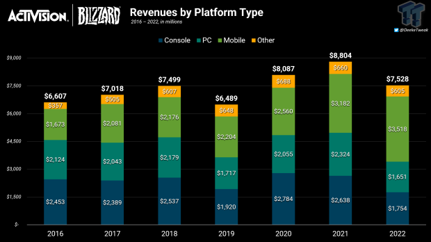 Warzone Mobile earned 67% less than COD Mobile, could be big miss for Xbox 5