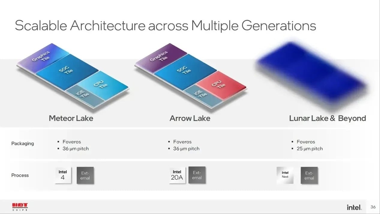 Intel Arrow Lake CPUs will be Core Ultra 200 series, Raptor Lake-H Refresh is Core 200H series - Vimarsana News