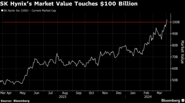 SK hynix is now the second biggest company in South Korea by market value, only behind Samsung 24