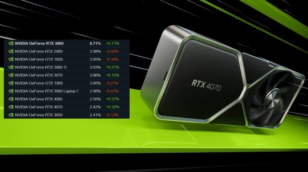 GeForce RTX 4060 and RTX 4070 are the most popular current-gen GPUs ...