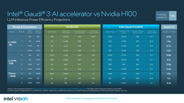 Intel przedstawia akcelerator AI Gaudi 3: 128 GB HBM2e z szybkością do 3,7 TB/s, moc do 900 W 310