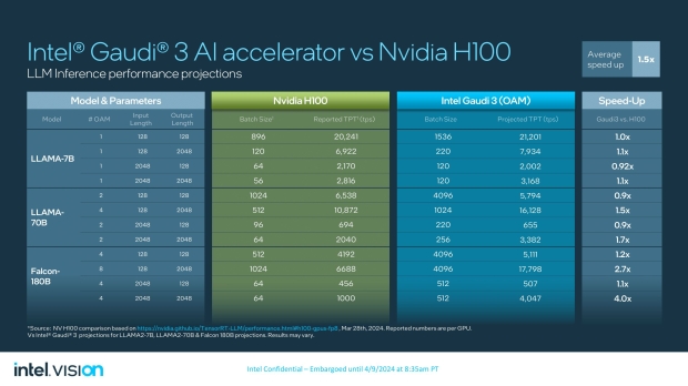 Intel annonce l'accélérateur Gaudi 3 AI : 128 Go HBM2e jusqu'à 3,7 To/s, jusqu'à 900 W de puissance 311