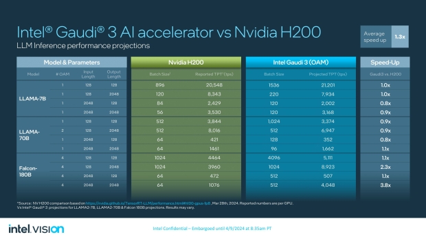 Intel przedstawia akcelerator AI Gaudi 3: 128 GB HBM2e z szybkością do 3,7 TB/s, moc do 900 W 312
