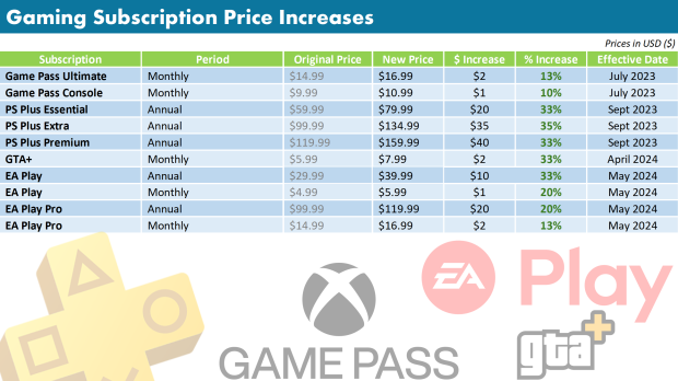 GTA+ の価格は 33% 値上がり、月額 5.99 ドルから 7.99 ドルになりました 33