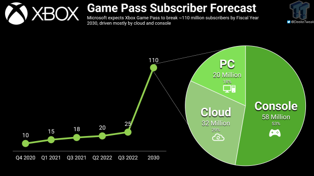 Analitycy przewidują, że Game Pass osiągnie 200 milionów abonentów do 2034 r., podwoi prognozę MSFT na rok 20301