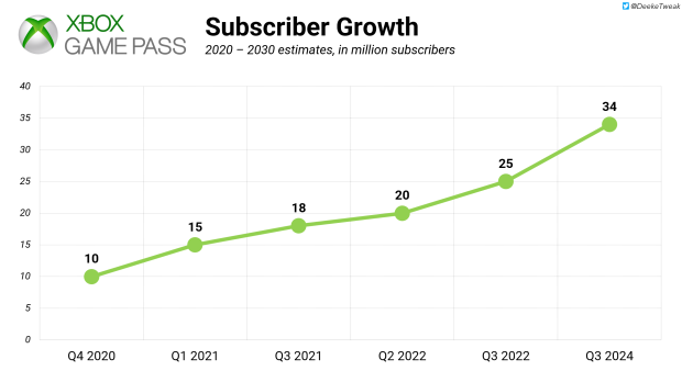 Game Pass to reach 200 million subscribers by 2034, analyst predicts, double MSFT's forecast 77