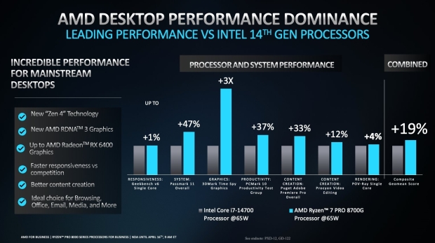 Processore AMD Ryzen 8700G rispetto al processore Intel Core i7 14700 a un massimo di 65 W, credito immagine: AMD.
