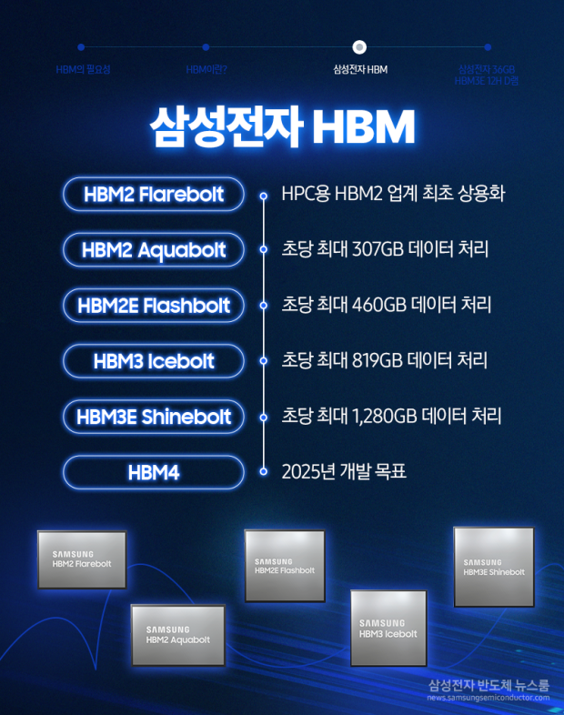 Samsung ogłasza pamięć HBM4 nowej generacji: większa pojemność, prędkość, technologia pakowania 3D 11