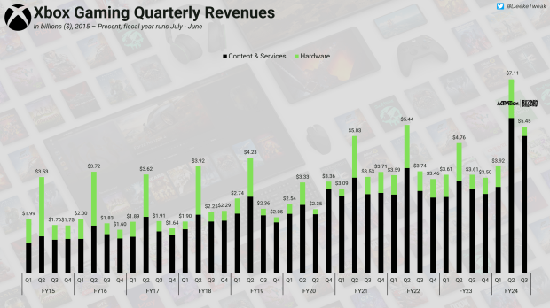 Xbox hardware revenue tanks to lowest point of Xbox Series generation 3