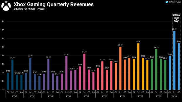 Xbox、わずか 3 四半期で過去の通年利益をすべて上回り、6 月 1 日までに 200 億ドルを突破する可能性
