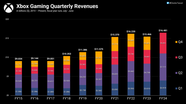 Xbox pobije wszystkie poprzednie zyski za cały rok w zaledwie 3 kwartały, a do 2 czerwca może przekroczyć 20 miliardów dolarów