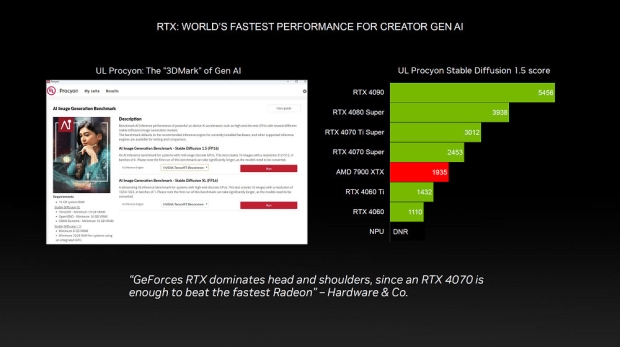 NVIDIA は、RTX は「プレミアム」AI PC プラットフォームであり、NPU は「ベーシック」AI PC 用であると述べています12