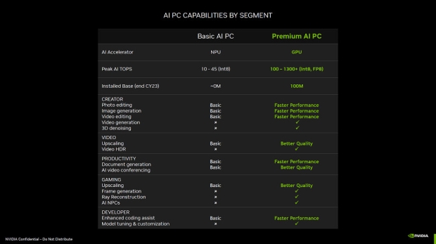 NVIDIA は、RTX は「プレミアム」AI PC プラットフォームであり、NPU は「ベーシック」AI PC 用であると述べています13