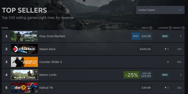 『Grey Zone Warfare』はタルコフ ドラマの灰から甦り、Steam 3 でベストセラー 1 位に
