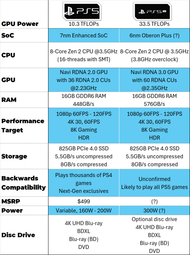 PS5 Pro ha una velocità di clock massima della GPU di 2,35 GHz e dispone di VRS 55 abilitato per l'hardware