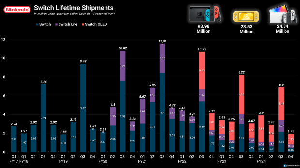 Nintendo Switch supera i 141 milioni di vendite, superando DS entro marzo 2025 4