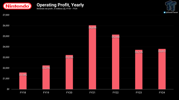 Anno fiscale Nintendo 2024: 11,6 miliardi di dollari di ricavi, 3,5 miliardi di dollari di profitti, margine del 30% 27