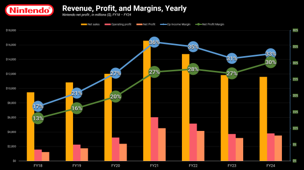 Anno fiscale Nintendo 2024: 11,6 miliardi di dollari di ricavi, 3,5 miliardi di dollari di profitti, margine del 30% 35