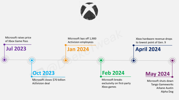 More job cuts coming to Xbox shortly after Arkane Austin and Tango Gameworks closures 1