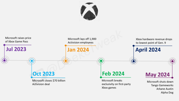 D'autres suppressions d'emplois arrivent sur Xbox peu de temps après la fermeture d'Arkane Austin et de Tango Gameworks 1