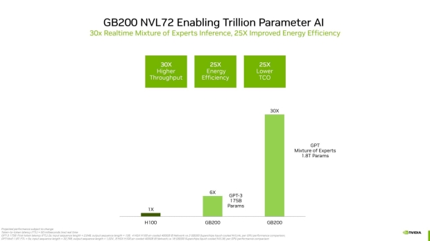 Statistiche di calcolo della GPU NVIDIA Blackwell: 30% in più di FP64 rispetto a Hopper, costi di simulazione 200 volte più economici 806