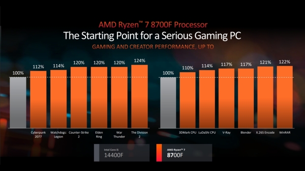 AMD Ryzen 7 8700F rispetto a Intel Core i5 14400F, credito immagine: AMD.