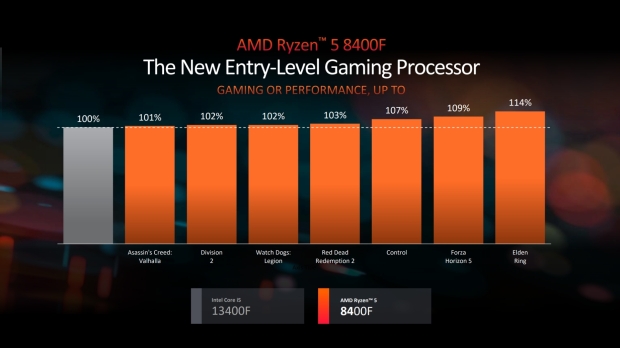 AMD Ryzen 5 8400F rispetto a Intel Core i5 13400F, credito immagine: AMD.