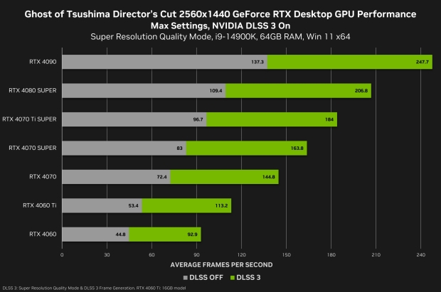 Wydajność Ghost of Tsushima: Director's Cut 1440p DLSS 3, źródło obrazu: NVIDIA.