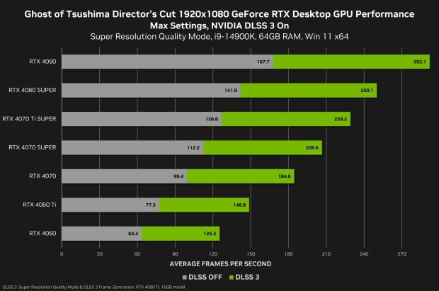 Wydajność Ghost of Tsushima: Director's Cut 1080p DLSS 3, źródło obrazu: NVIDIA.