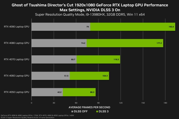 Wydajność Ghost of Tsushima: Director's Cut 1080p DLSS 3 na laptopach, źródło obrazu: NVIDIA.