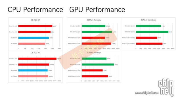 Na zdjęciu mobilny układ APU AMD „Strix Halo” Zen 5: zintegrowany procesor graficzny oparty na chiplecie jest wydajny 52