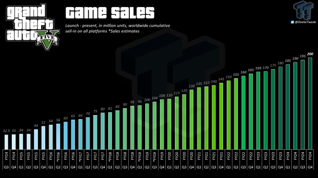 Sprzedaż GTA V przekroczyła 200 milionów, całkowita sprzedaż serii GTA wyniosła 425 milionów w całym okresie sprzedaży 424