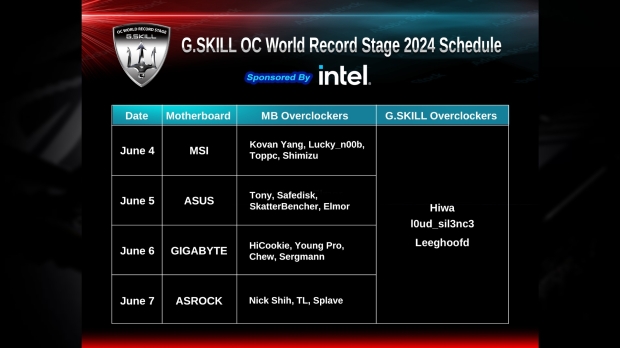G.SKILL OC World Record Stage powraca na Computex 2024 z dużą ilością chłodzenia LN2