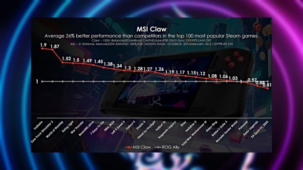 MSI Claw jest teraz szybszy niż ROG Ally w grach, zdjęcie: MSI.