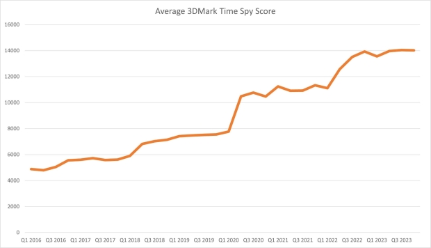 Punteggi medi di 3DMark Time Spy su un periodo di otto anni, credito immagine: UL Solutions.