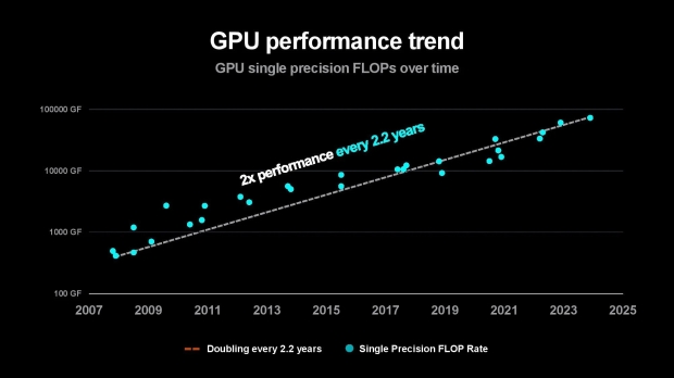 Lisa Su says AMD is on track to a 100x power efficiency improvement by 2027 656515