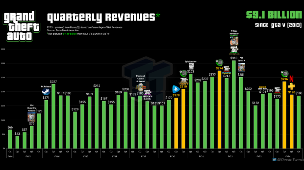 Grand Theft Auto franchise breaks $9.1 billion revenue since GTA V's ...