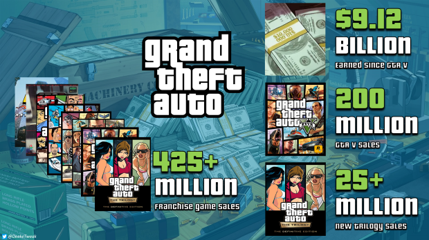 Il franchise di Grand Theft Auto supera i 9,1 miliardi di dollari di entrate dall'uscita 5 di GTA V