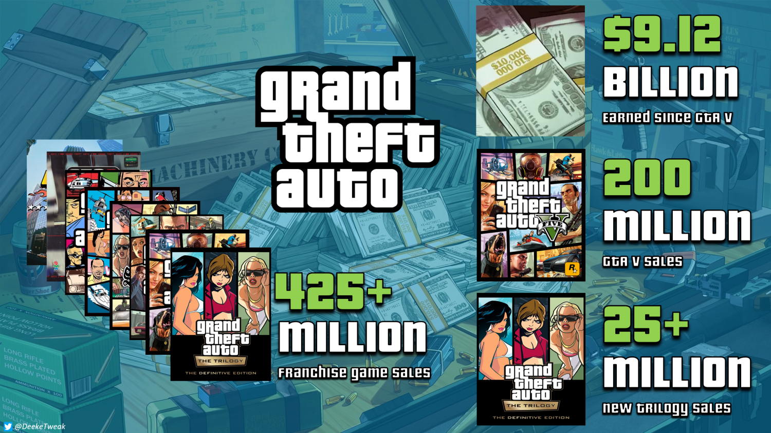 Grand Theft Auto Franchise Breaks 9 1 Billion Revenue Since GTA V S 98545 5 Grand Theft Auto Franchise Breaks 9 1 Billion Revenue Since Gta Vs Release Full 